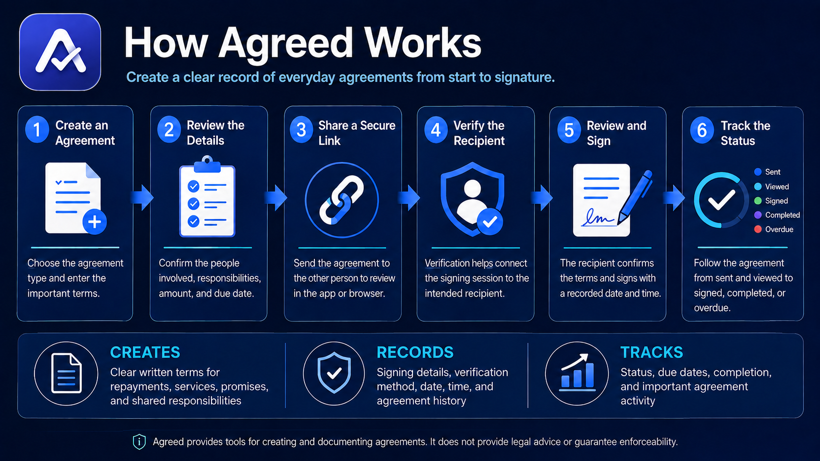 Business overview explaining how Agreed works